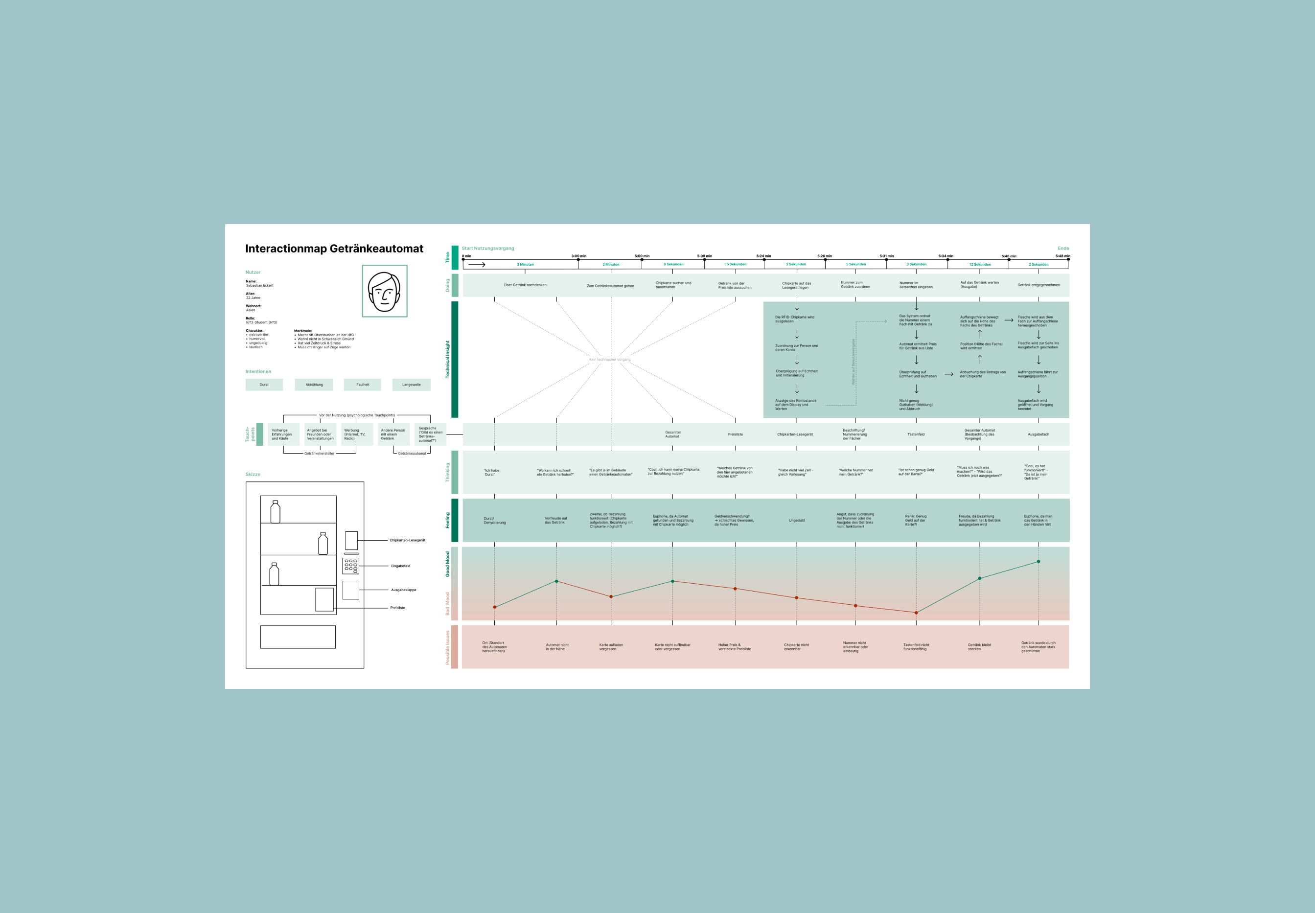 Interaction Map